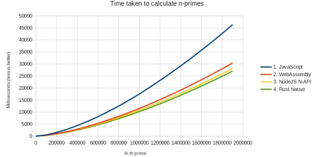 Time taken to calculate n-primes.