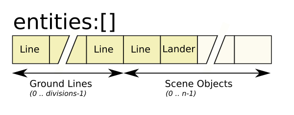 Entity structure for game objects.