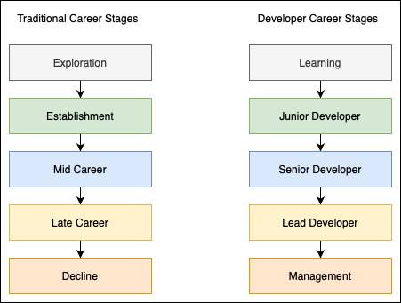 The general career stages of a general office worker and then specifically from a software developer's perspective.