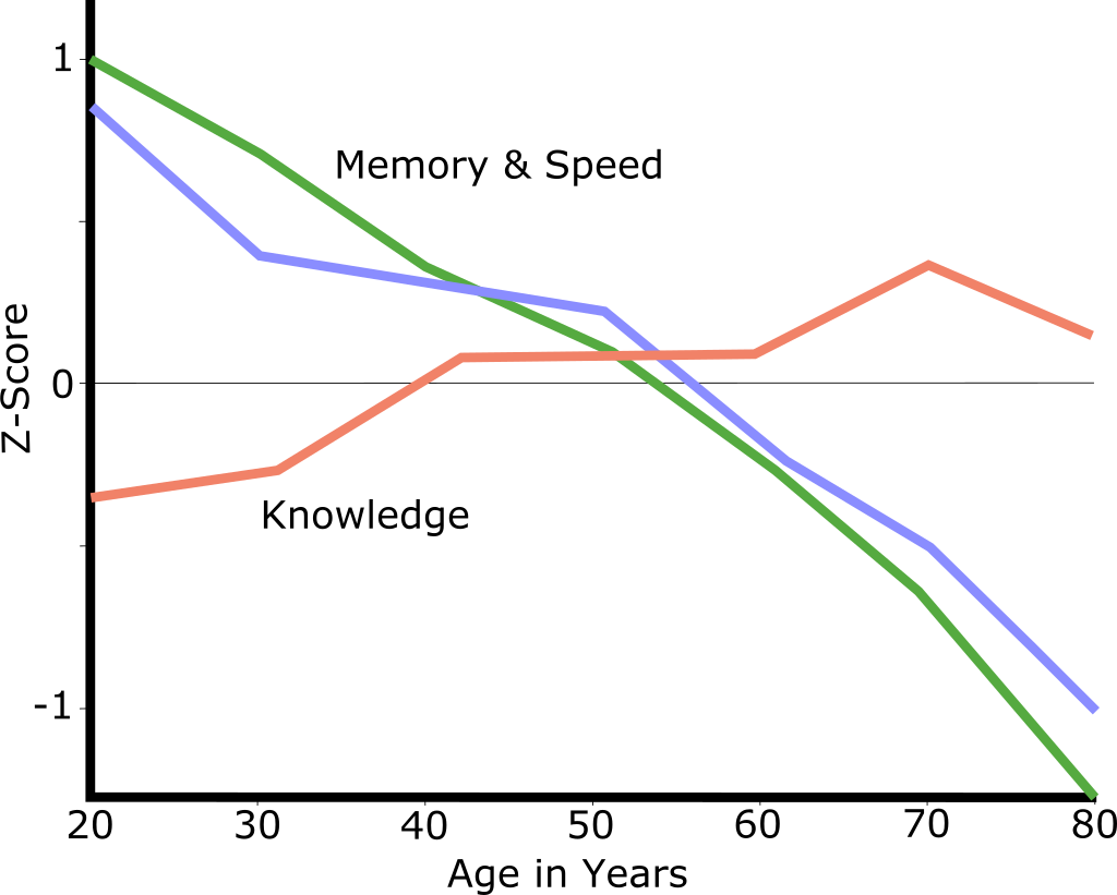 A chart showing how cognitive ability changes with time's passage. Memory & thinking speed decline with age, while knowledge increases until around 70.